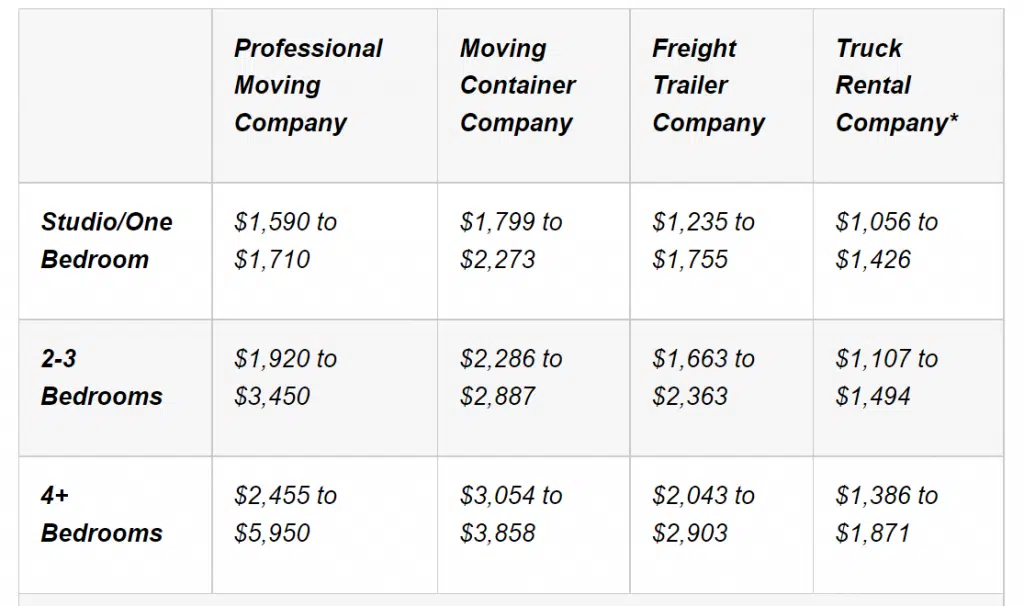 What Is The Cost To Move From New York To Florida?