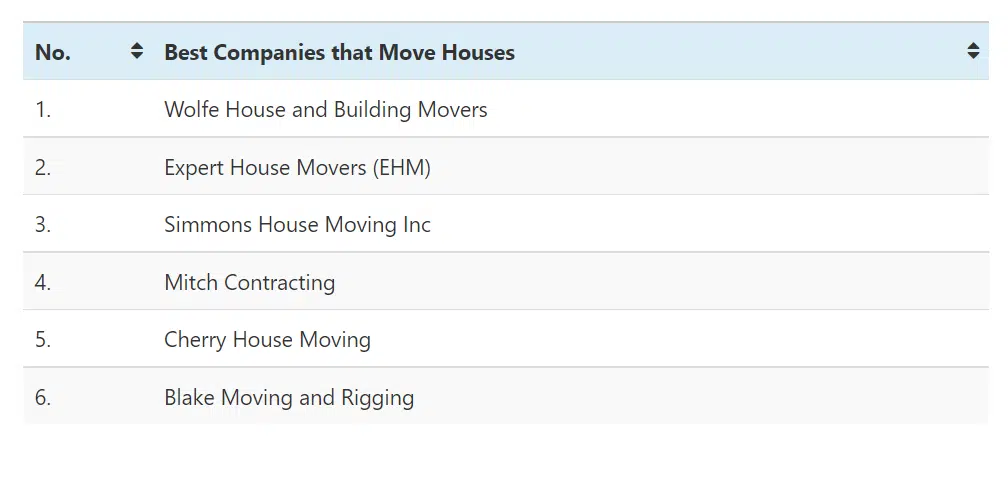 The Following Table Displays The Best Companies That Move Houses